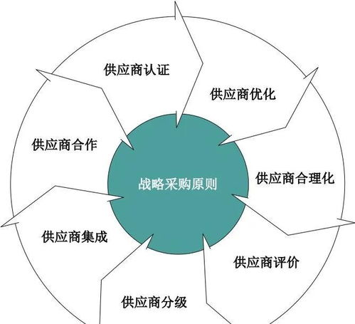 戰略采購 供應鏈管理的核心驅動力與價值創造者
